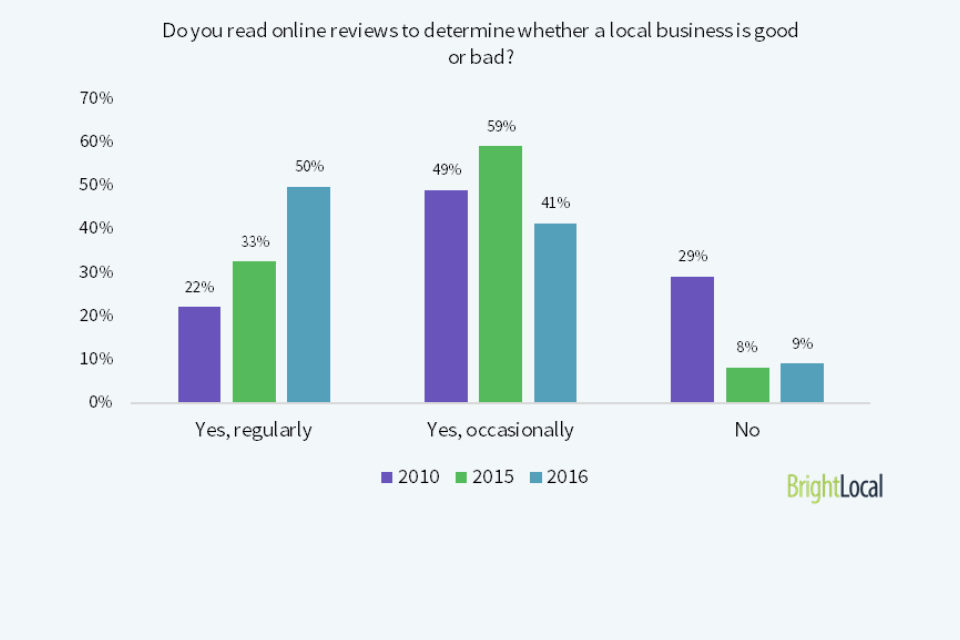 Consumer Online reviews